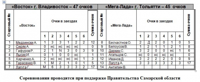 результаты 1 этапа командного Чемпионата России по спидвею