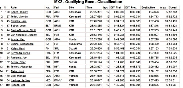 квалификация MX2 - Гран-При Болгарии