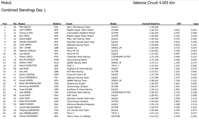Результаты первого дня тестов Moto2 в Валенсии 2014