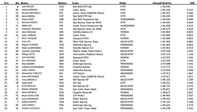 Результаты тестов Moto3 в Jerez de la Frontera, 18-20 февраля 2014