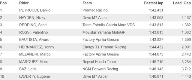 Результаты второго дня тестов MotoGP, Ricardo Tormo Circuit