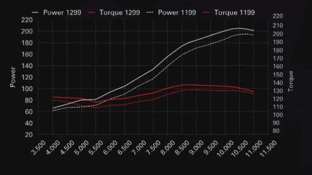 Кривые момента и мощности Ducati 1299 Panigale в сравнении с 1199 Panigale