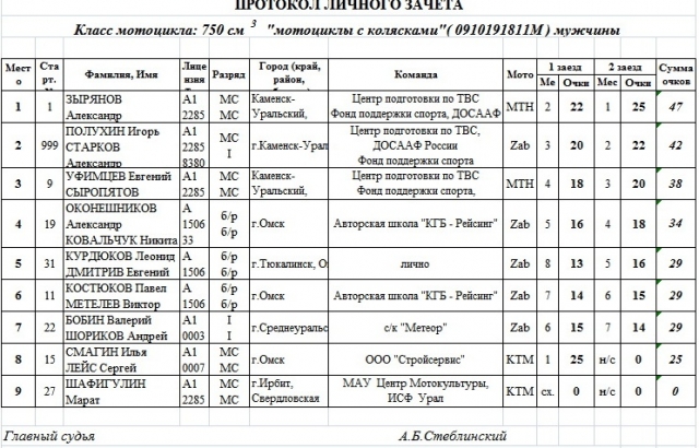 результаты 4-го этапа ЧР по мотокроссу на мотоциклах с колясками, Омск