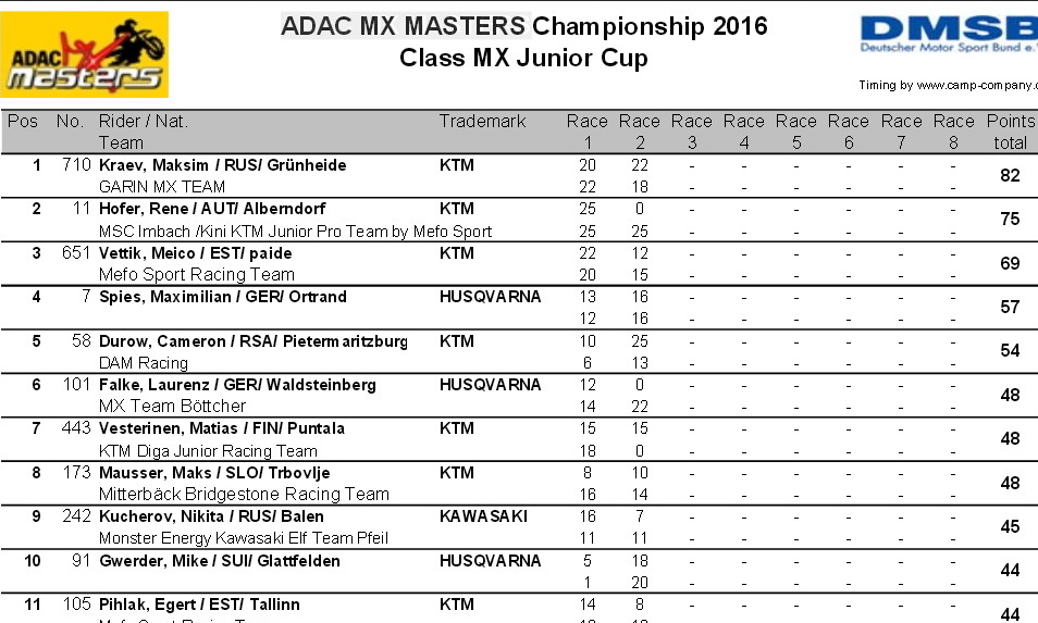 Протокол ADAC MX Masters 2016 в классе 85 после 3 этапов