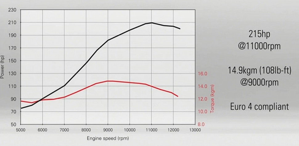 Кривая мощности двигателя Testastretta 11 Ducati 1299 Superleggera в базовой комплектации