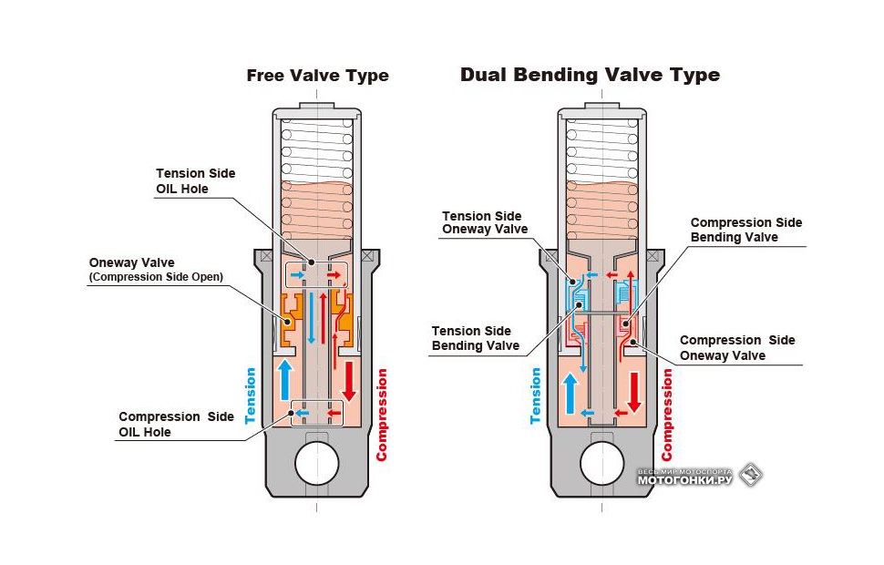 Принципиальная разница работы обычного клапана и Dual Bending Valve в вилке Showa