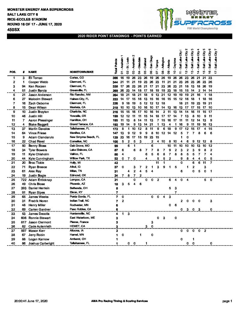 Положение в AMA Supercross по итогам 16 этапов