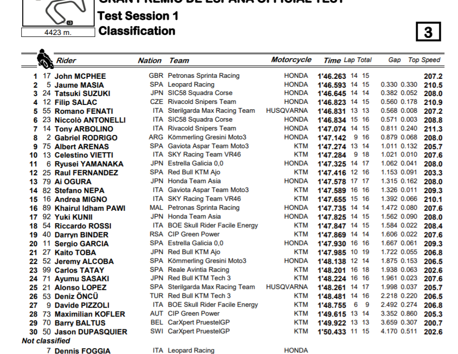 Результаты 1 тестовой сессии IRTA Moto3, Circuito de Jerez (15/07/2020)