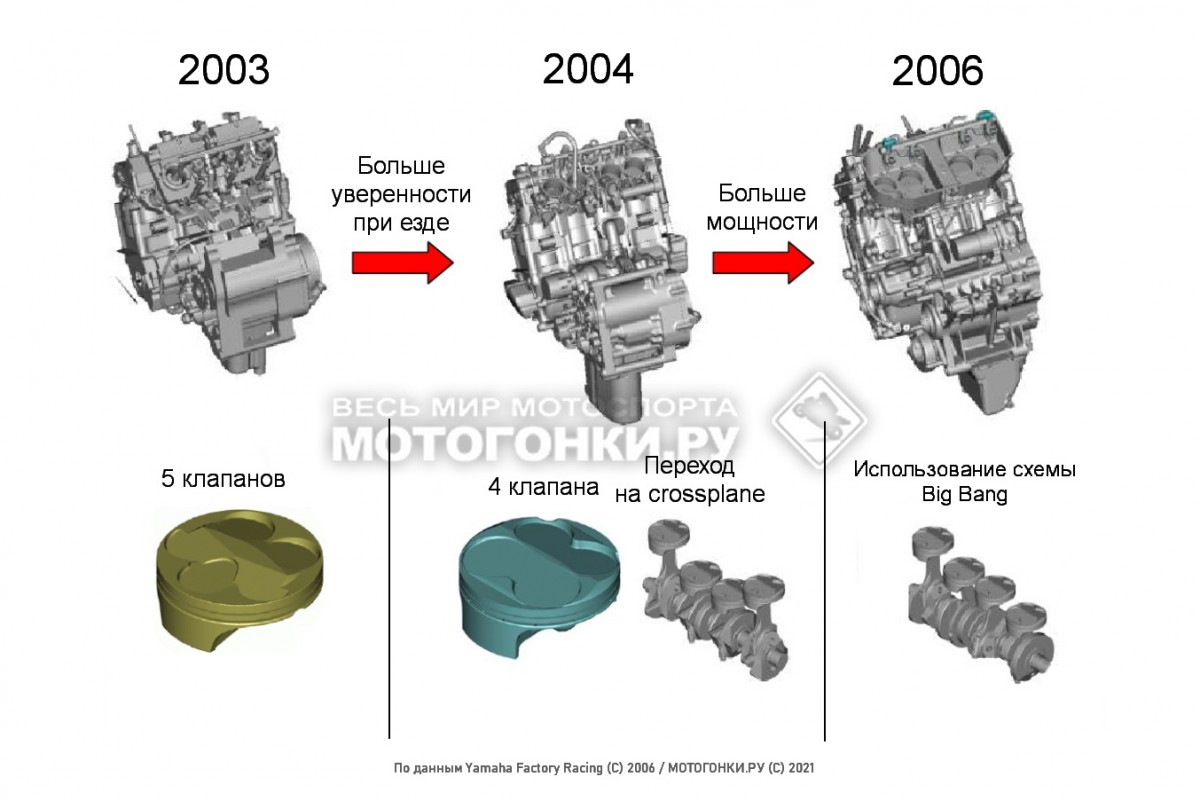 Эволюция двигателя Yamaha YZR-M1 2003-2006