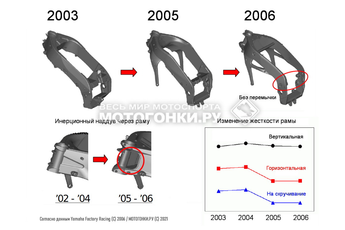 Эволюция рамы Yamaha YZR-M1 2003-2006