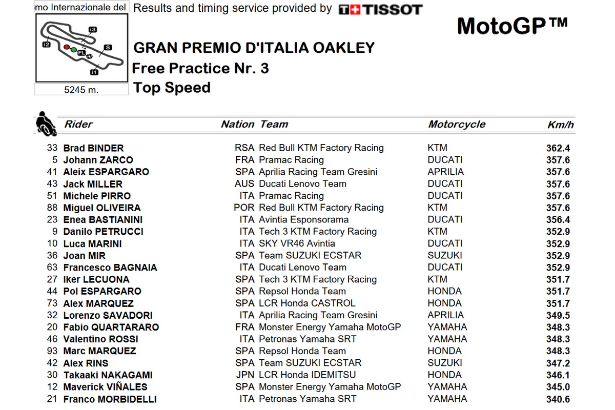 Протокол максимальных скоростей MotoGP на FP3 Гран-При Италии, 29.05.2021