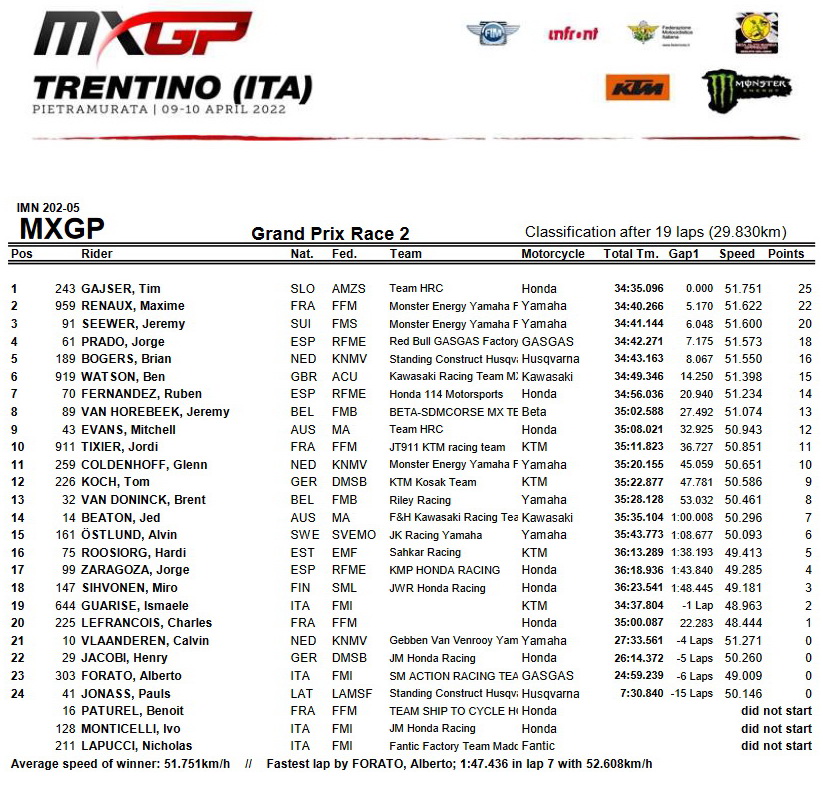 Результаты 2-го заезда Гран-При Трентино MXGP