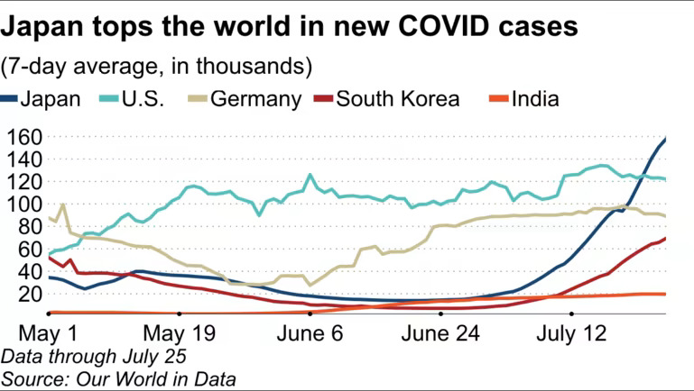 В Японии началась новая волна заболеваемости Covid-19: июль 2022 года