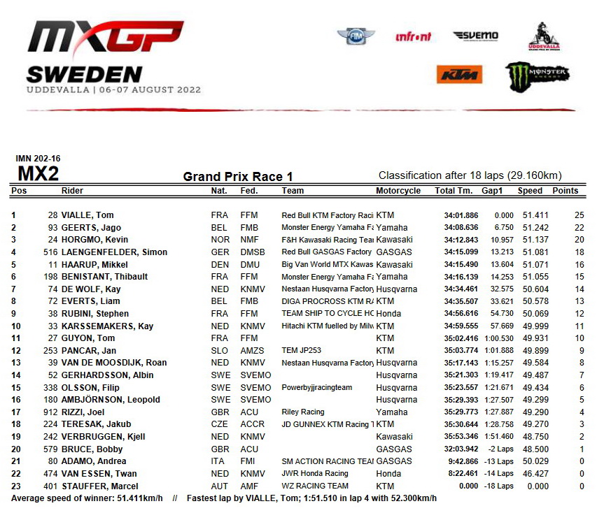 Результаты первого заезда Гран-При Швеции MX2 