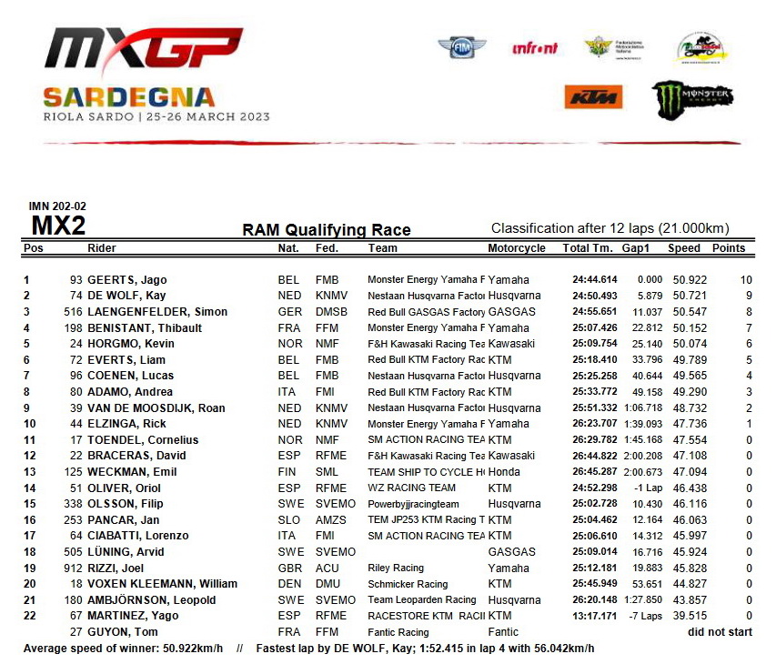 Результаты квалификации Гран-При Сардинии MX2