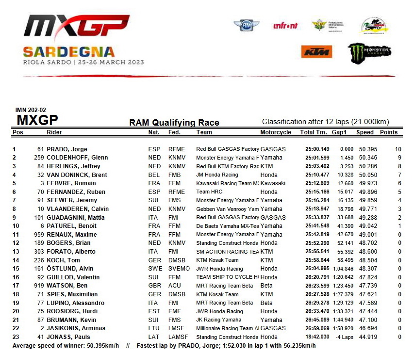 Результаты квалификации Гран-При Сардинии MXGP