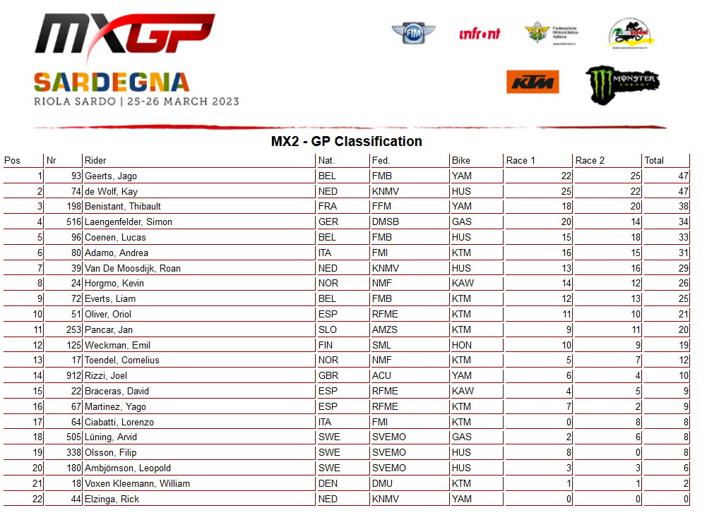Результаты Гран-При Сардинии MX2