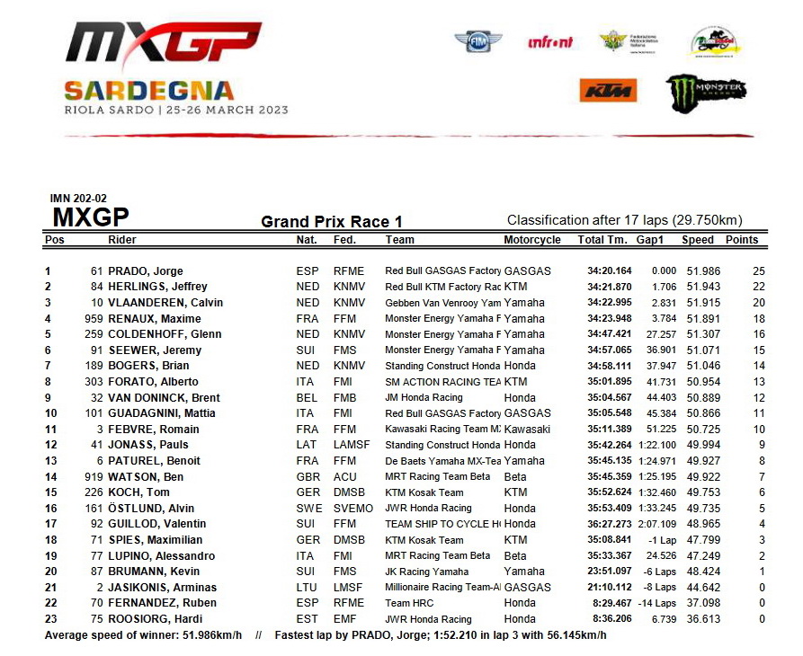 Результаты первого заезда Гран-При Сардинии MXGP