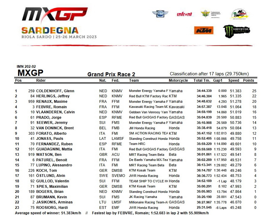 Результаты второго заезда Гран-При Сардинии MXGP