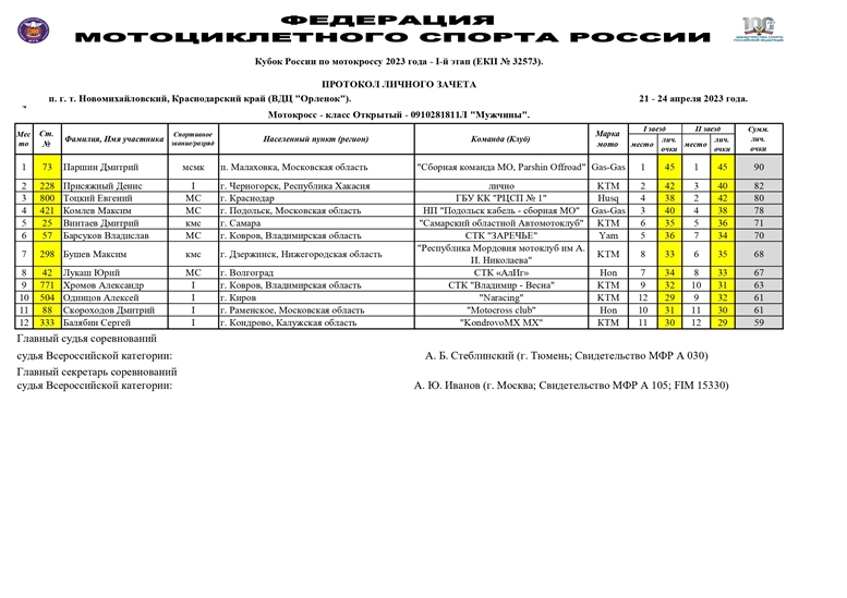 Результаты 1 этапа Кубка России по мотокроссу 2023 - класс Открытый - Мужчины