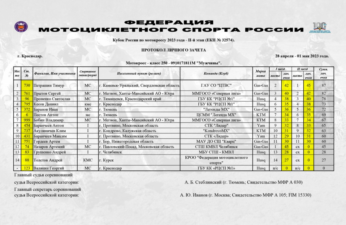 Результаты 2 этапа Кубка России по мотокроссу 2023 - класс 250 куб.см. - Мужчины