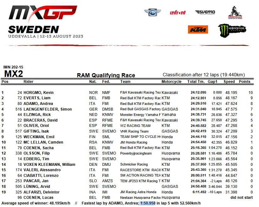 Результаты квалификации Гран-При Швеции MX2