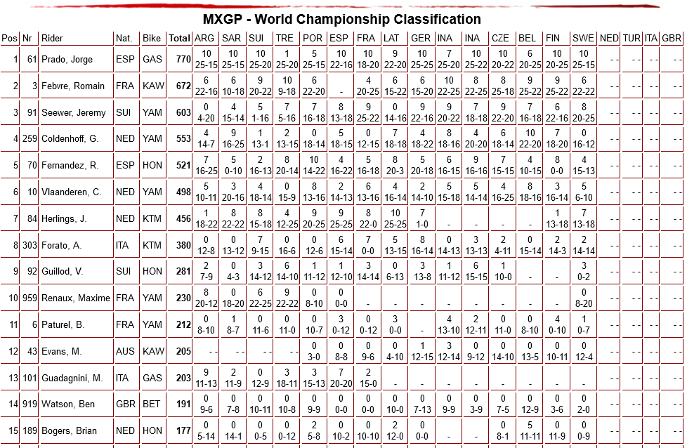 Положение в чемпионате мира по мотокроссу MXGP после 15 этапов
