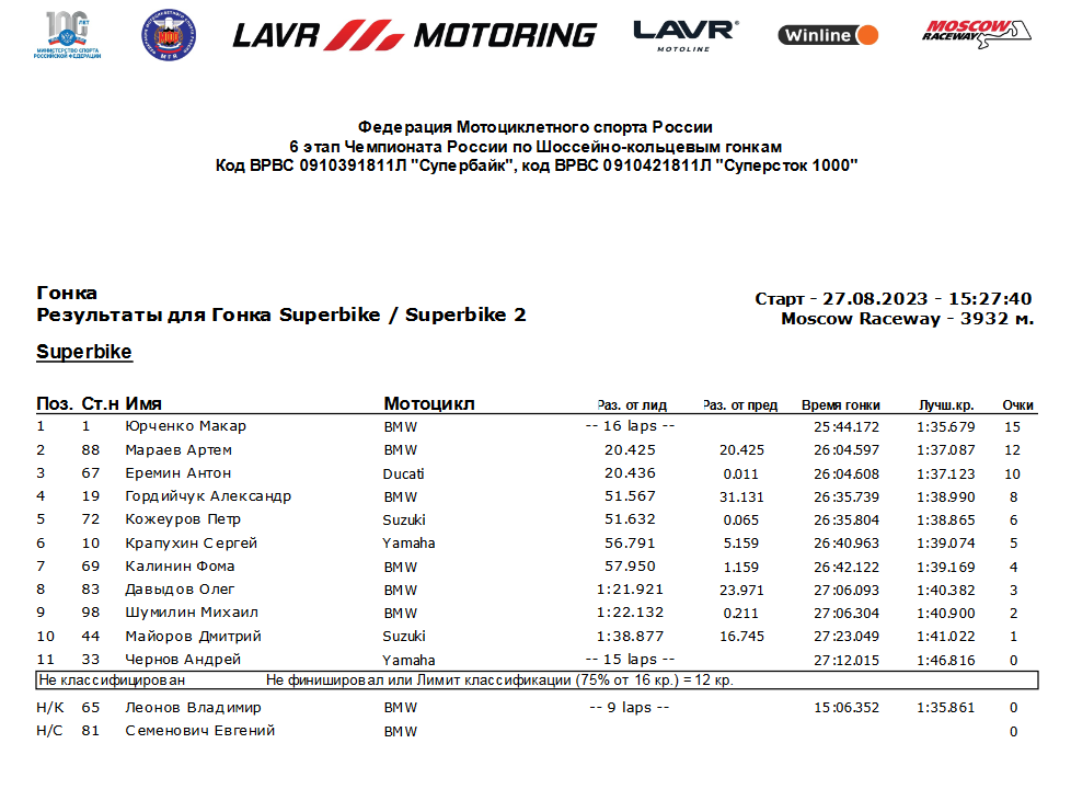 Результаты гонки в классе Superbike 6 этапа чемпионата России Lavr Motoring