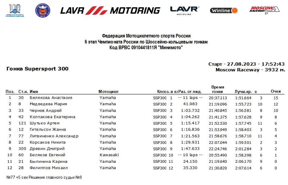 Результаты гонки SSP-300 6 этапа чемпионата Lavr Motoring