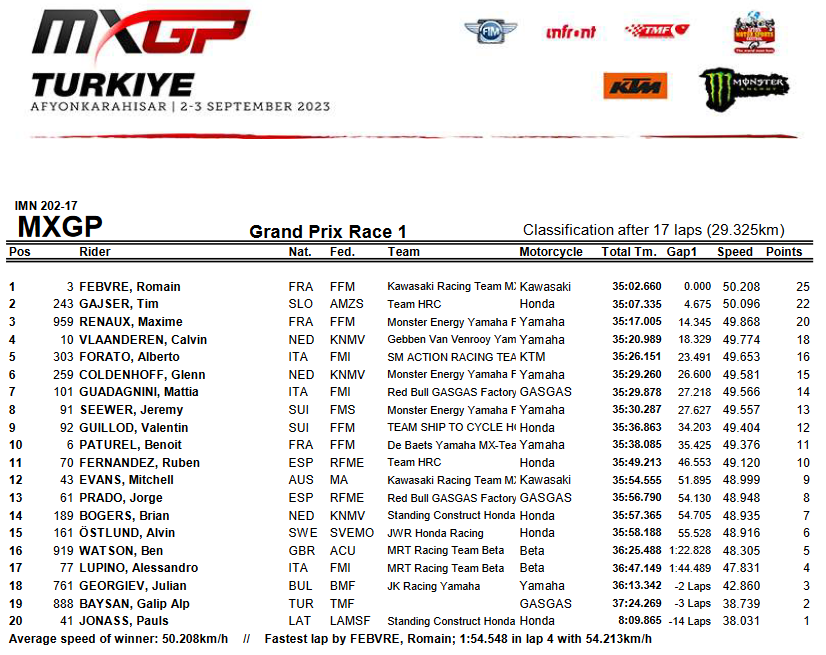 Результаты первого заезда Гран-При Турции MXGP