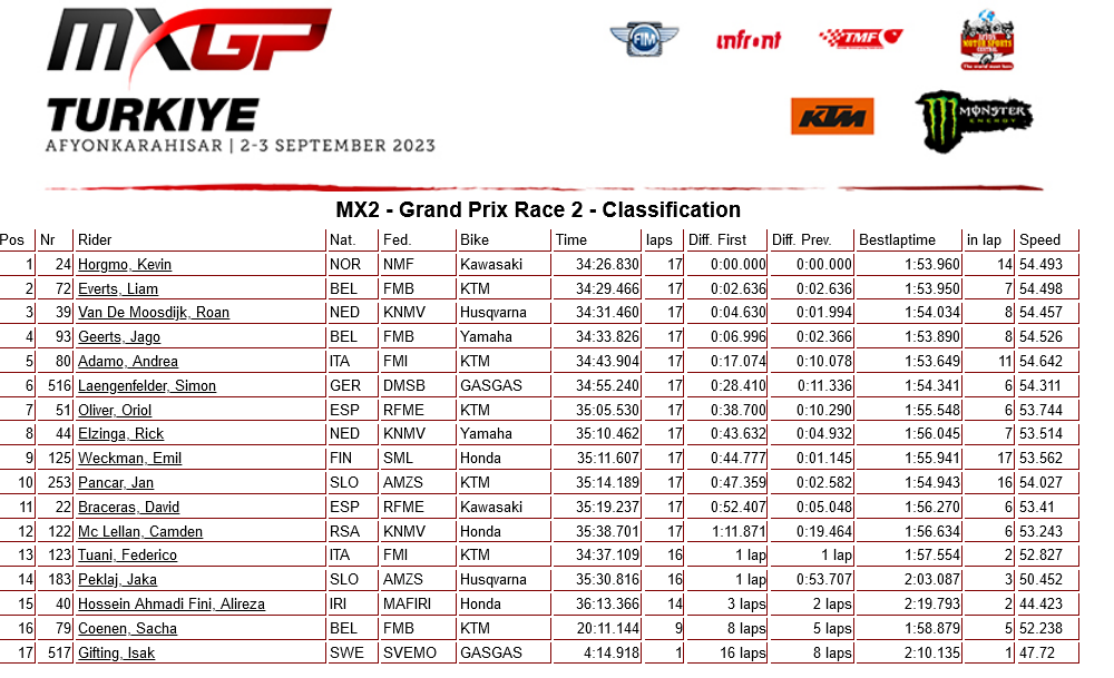 Результаты 2-го заезда Гран-ПРи Турции MX2