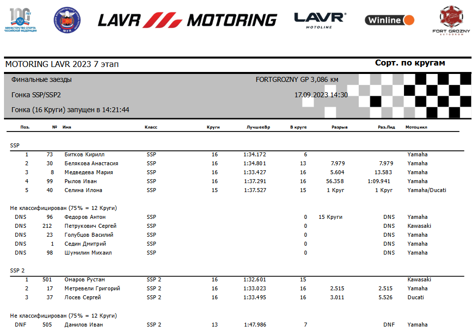 езультаты гонки 7-го этапа чемпионата России Lavr Motoring в классе Суперспорт/SSP2