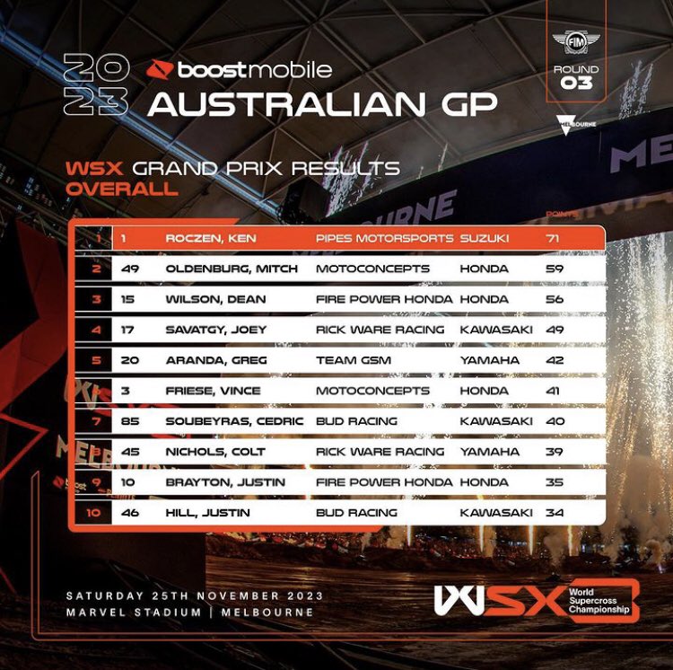 Результаты WSX 2023 Гран-При Австралии