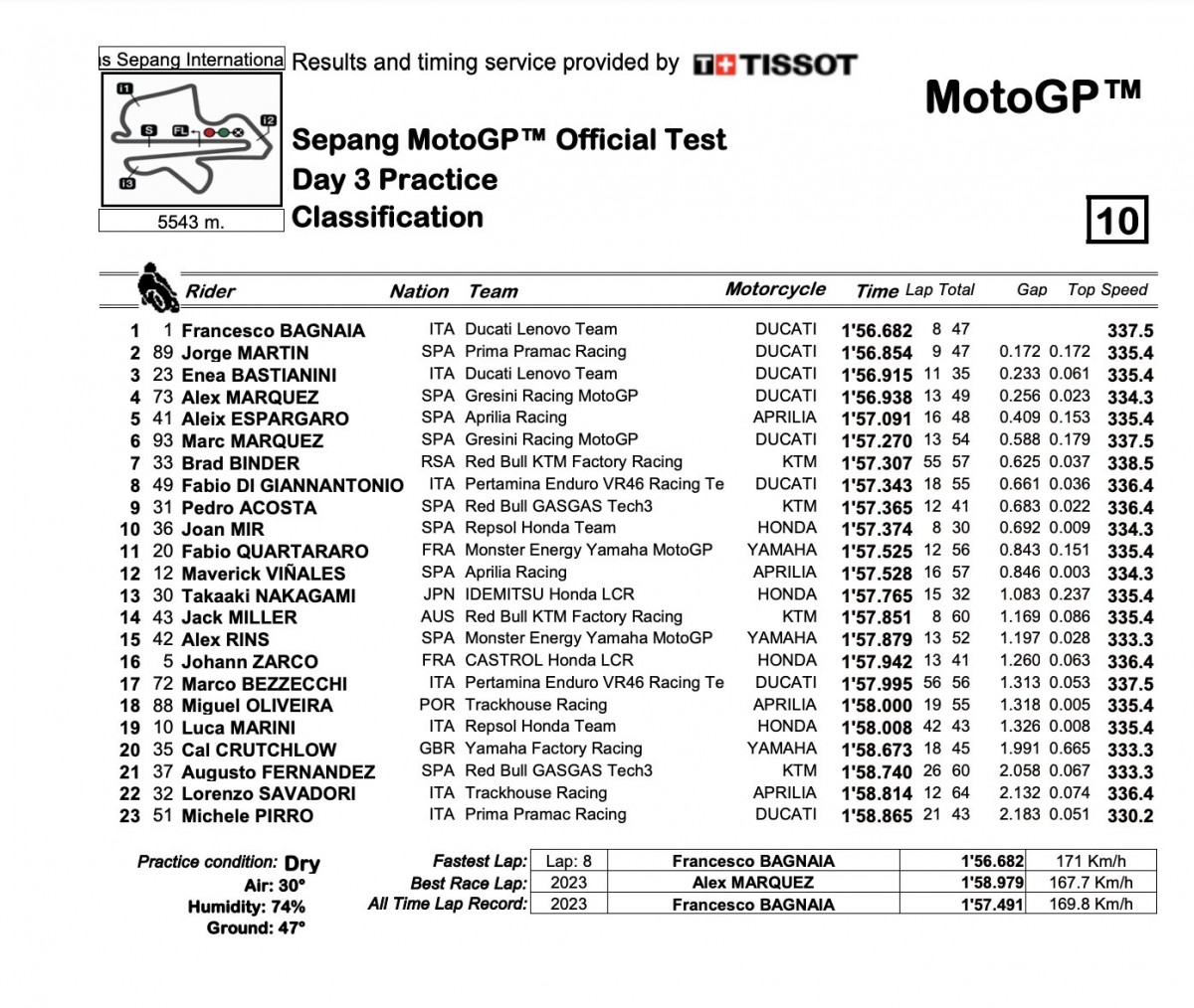 Результаты 3 дня тестов IRTA MotoGP Sepang (8/02/2024)