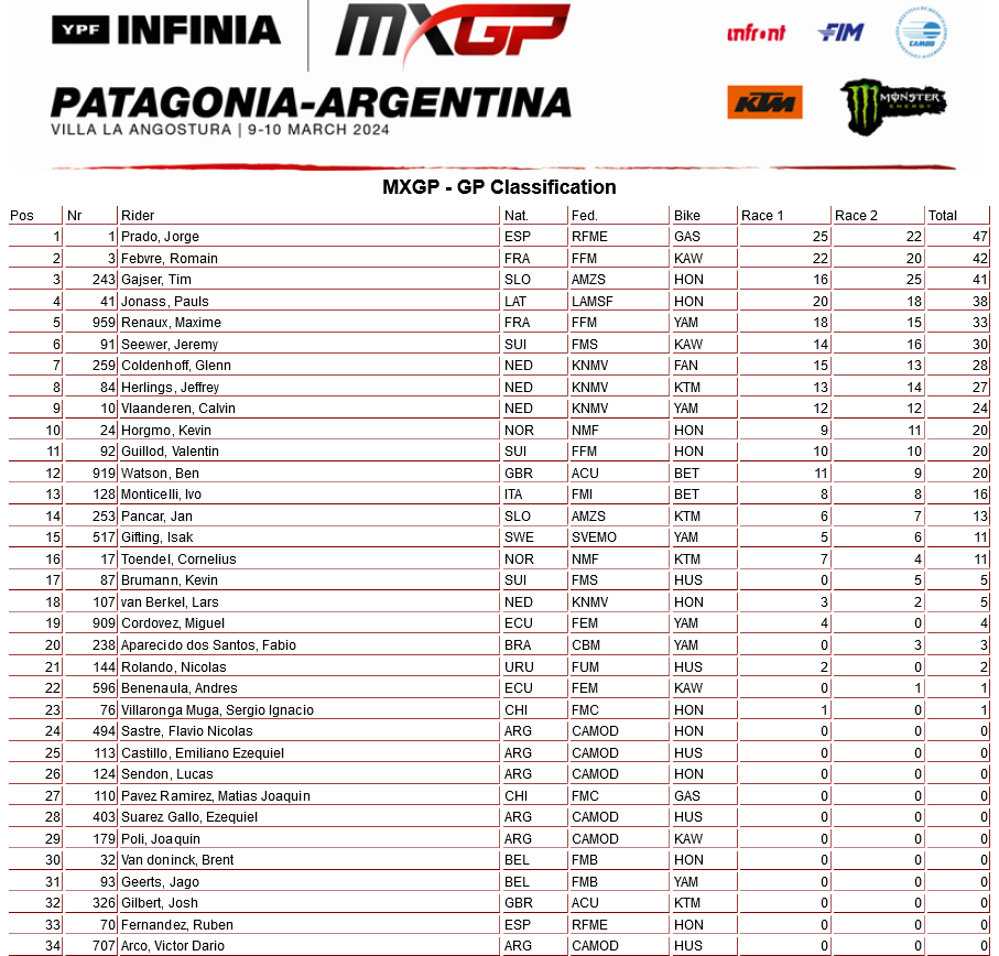 MXGP. Результаты Гран-При Патагонии-Аргентины