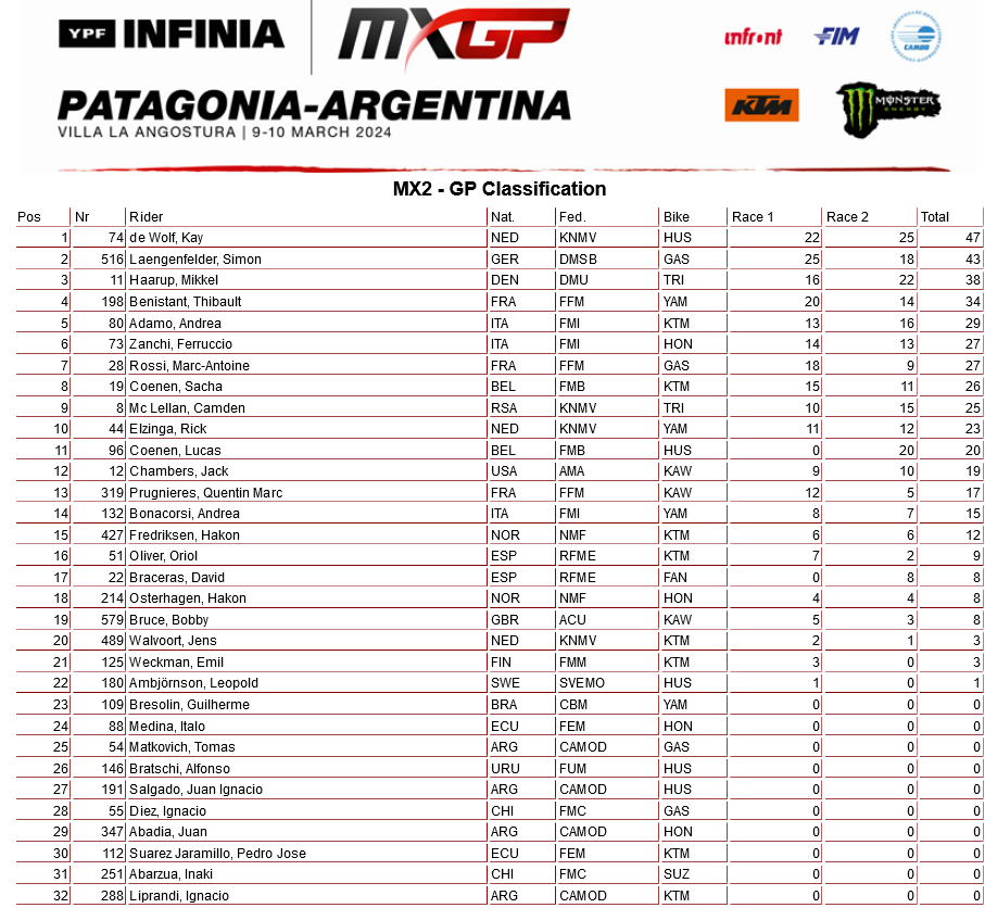 MX2. Результаты Гран-При Патагонии-Аргентины