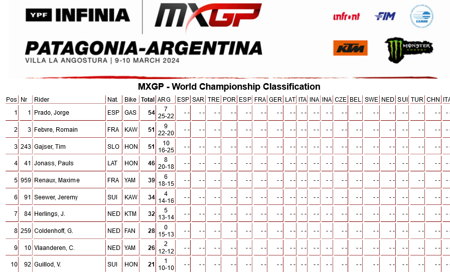 MXGP. Положение в чемпионате мира по мотокроссу после 1-го этапа
