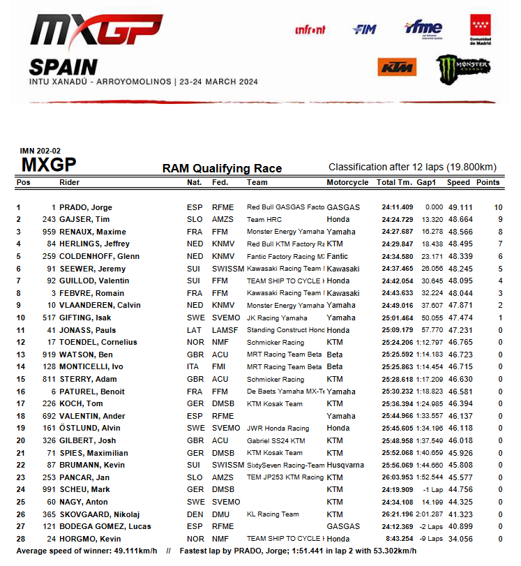 Результаты квалификации Гран-При Испании в классе MXGP