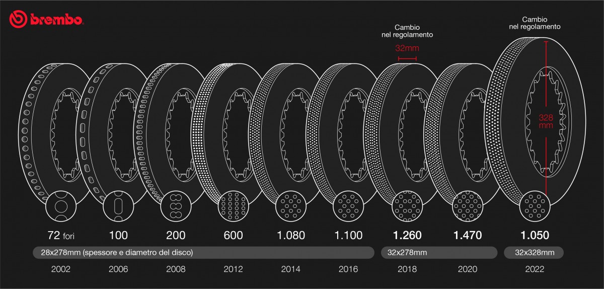 Изменение дизайна карбоновых дисков Brembo с 2002 по 2022 год Изменение дизайна карбоновых дисков Brembo с 2002 по 2022 год