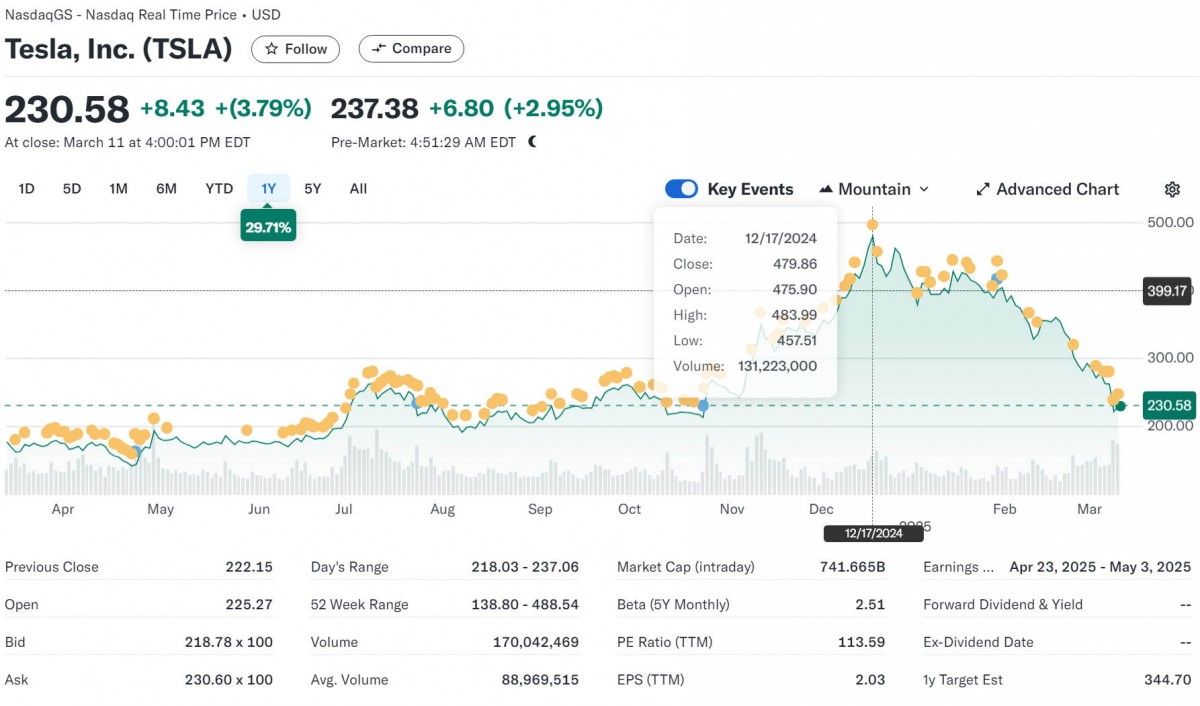 Биржевой график Tesla на NASDAQ за год Биржевой график Tesla на NASDAQ за год