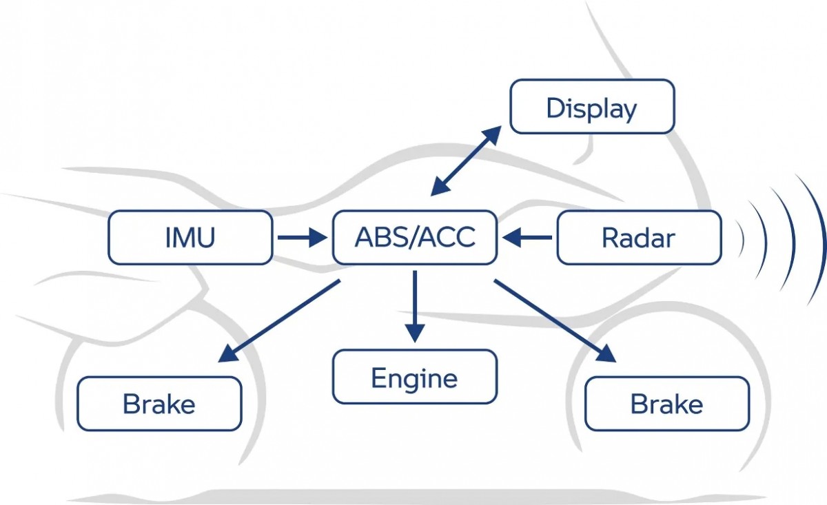 Радарная система ADAS на базе технологий Bosch Радарная система ADAS на базе технологий Bosch