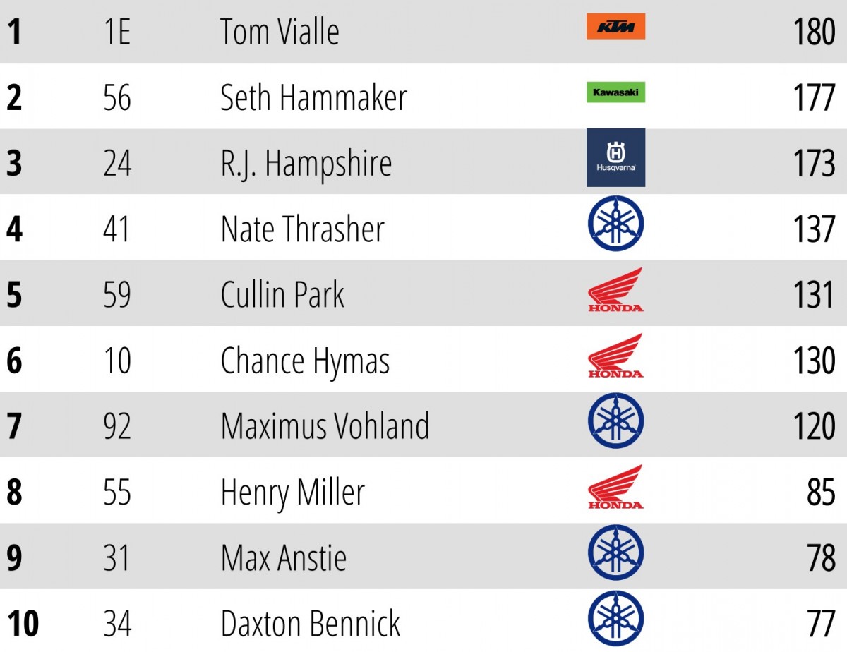 Итоги AMA Supercross 250SX East Division 2025 года Итоги AMA Supercross 250SX East Division 2025 года