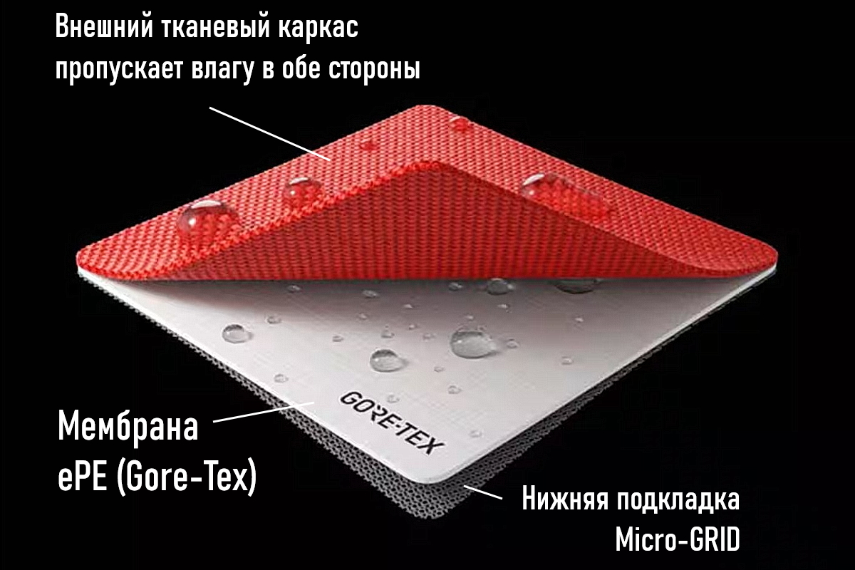Структура Gore-Tex Pro Структура Gore-Tex Pro