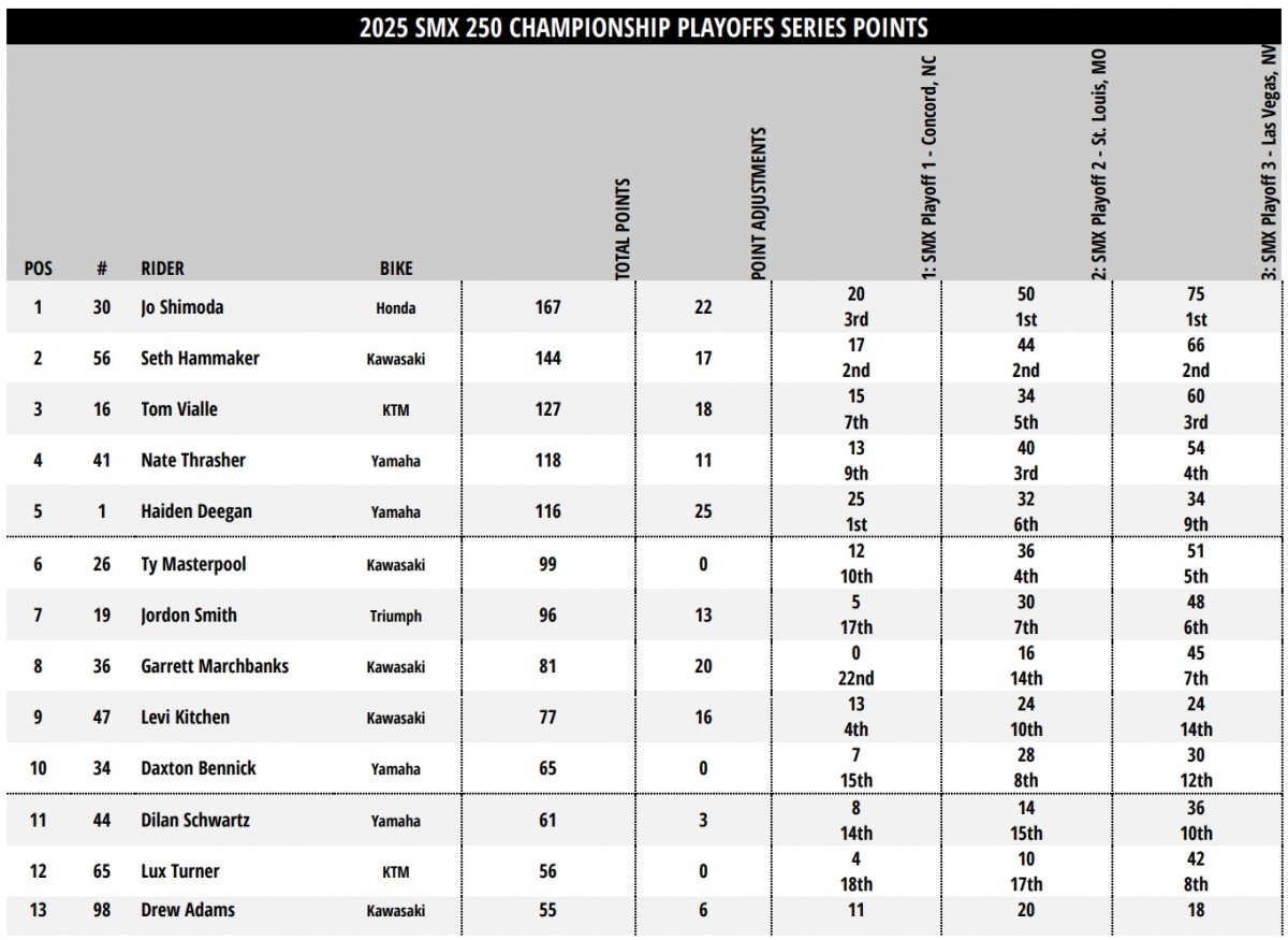 Итоги чемпионата SMX 2025 - 250SMX Итоги чемпионата SMX 2025 - 250SMX