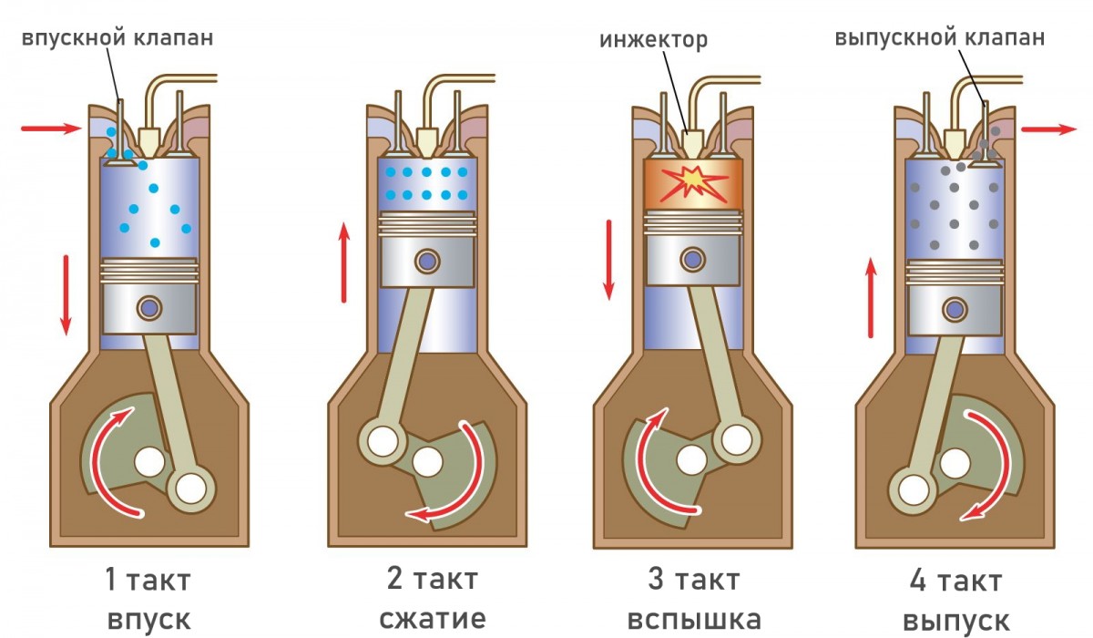 Принцип работы 4-тактного двигателя Принцип работы 4-тактного двигателя