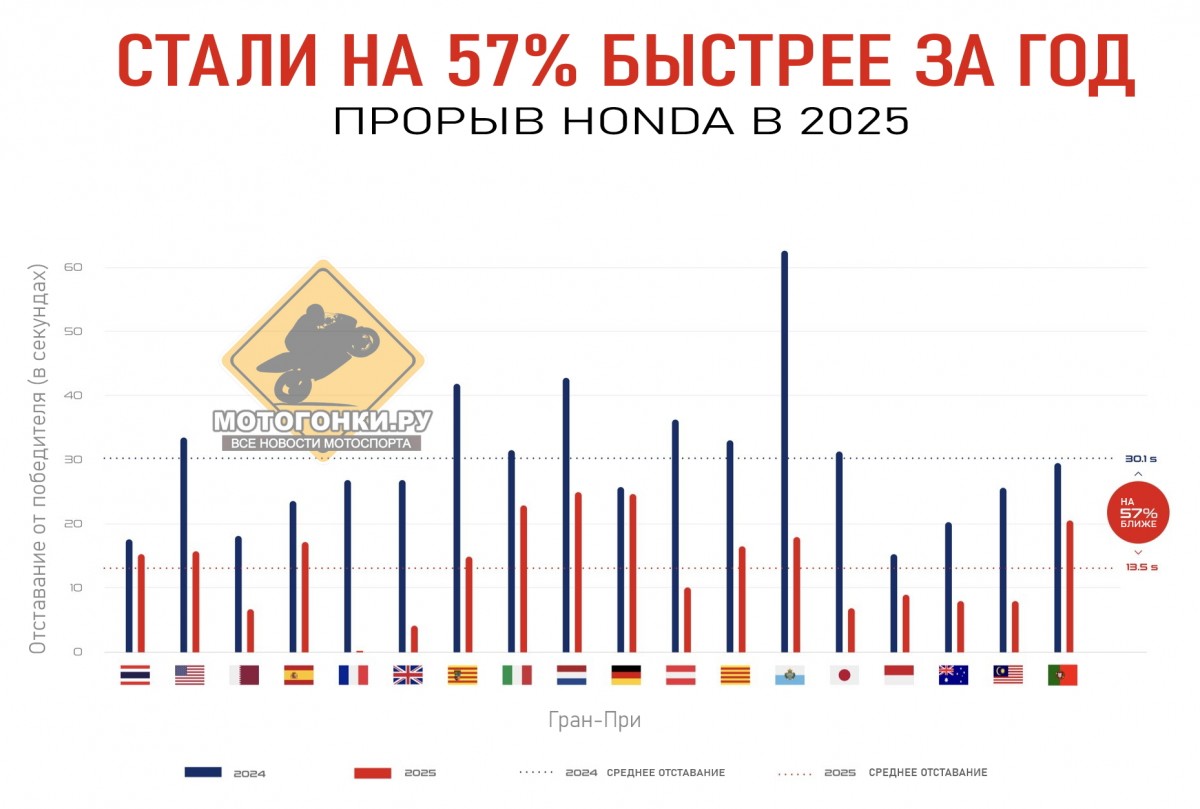 Прогресс гонщиков Honda MotoGP в 2025 году по сравнению с 2024 Прогресс гонщиков Honda MotoGP в 2025 году по сравнению с 2024