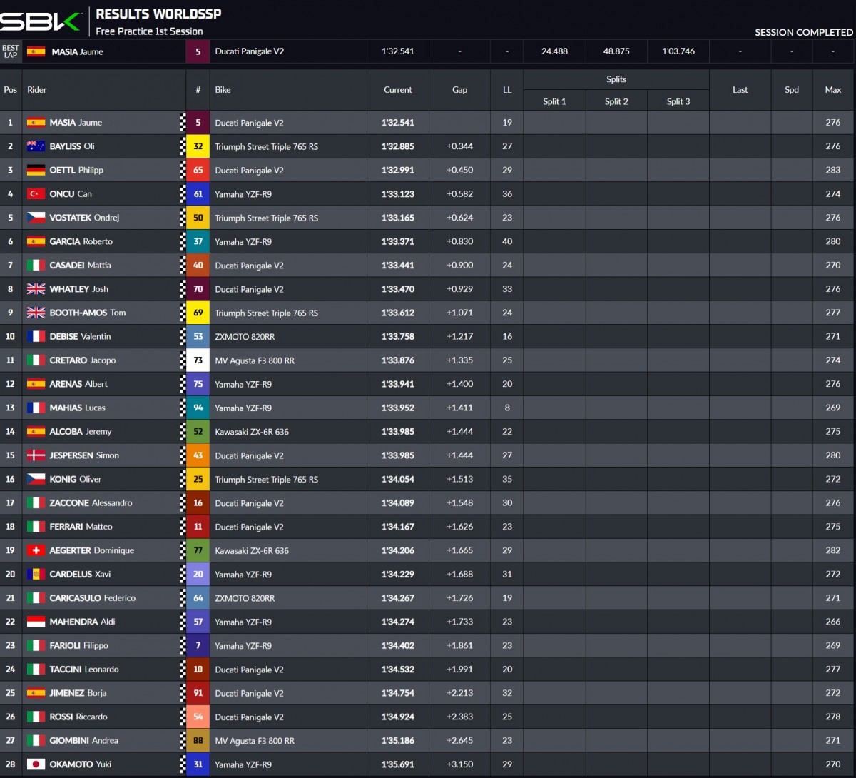 Результаты первой половины тестов WorldSSP в Австралии (16 февраля 2026) Результаты первой половины тестов WorldSSP в Австралии (16 февраля 2026)