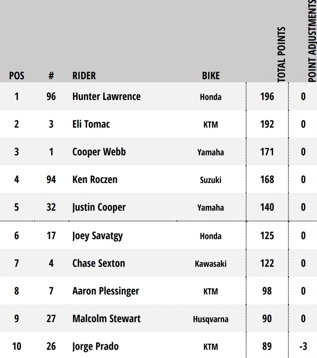 Положение в AMA Supercross 2026 после 9 этапов Положение в AMA Supercross 2026 после 9 этапов