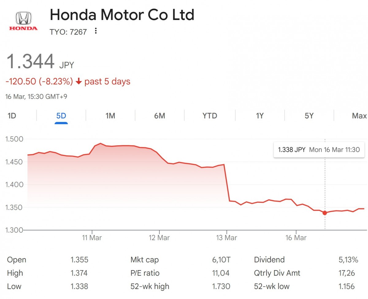Состояние акций Honda Motor Co на Токийской бирже Состояние акций Honda Motor Co на Токийской бирже