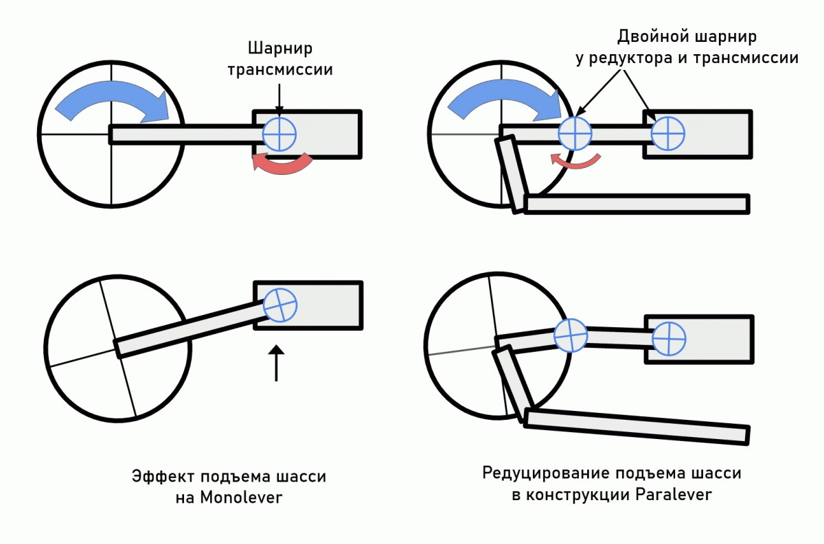 Схема: различия работы Monolever и Paralever Схема: различия работы Monolever и Paralever